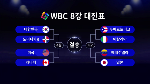 �ѱ�, ���� WBC 8���� ���̴�ī��ȭ���� �ݵ�...���� 10�� �̻�